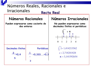 Números Reales, Racionales e Irracionales Recta Real Números Racionales Pueden expresarse como cociente de dos enteros Números Irracionales No pueden expresarse como decimales finitos ni periódicos Decimales finitos Periódicos  1  3 =0,333...=0,3 0  1  2  3  4 2  e      2    1,414213562     3,141592654 e     2,718281828   2  5 =0,4 