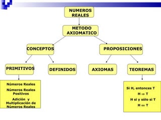 DEFINIDOS AXIOMAS TEOREMAS NUMEROS REALES METODO AXIOMATICO CONCEPTOS PROPOSICIONES PRIMITIVOS Números Reales Números Reales Positivos Adición  y Multiplicación de Números Reales Si H, entonces T H    T H si y sólo si T H    T 