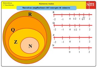 Matemáticas
                                      Números reales
1.º Bachillerato
                       Sucesivas ampliaciones del concepto de número

                                                   R
                            R
                                                   –2      –1      0 1/2   1   2   2
                                                   Q


           Q                                        –2     –1      0   1/2 1       2

                                                   Z


                   Z                                –2      –1     0       1       2

                            N                      N

                                                                   0       1       2
 