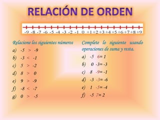 Relacione los siguientes números
a) -5 > -9
b) -3 < -1
c) 5 > -2
d) 8 > 0
e) 9 > -9
f) -8 < -7
g) 0 > -5

Complete lo siguiente usando
operaciones de suma y resta.
a) -5 6= 1
b) 0 -3= -3
c) 8 -9= -1
d) -3 -3= -6
e) 1 -5= -4
f) -5 7= 2

 