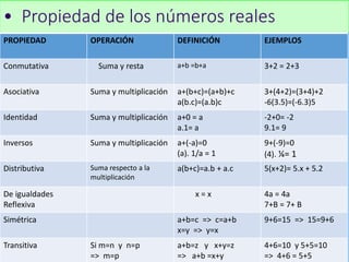 • Propiedad de los números reales
PROPIEDAD OPERACIÓN DEFINICIÓN EJEMPLOS
Conmutativa Suma y resta a+b =b+a 3+2 = 2+3
Asociativa Suma y multiplicación a+(b+c)=(a+b)+c
a(b.c)=(a.b)c
3+(4+2)=(3+4)+2
-6(3.5)=(-6.3)5
Identidad Suma y multiplicación a+0 = a
a.1= a
-2+0= -2
9.1= 9
Inversos Suma y multiplicación a+(-a)=0
(a). 1/a = 1
9+(-9)=0
(4). ¼= 1
Distributiva Suma respecto a la
multiplicación
a(b+c)=a.b + a.c 5(x+2)= 5.x + 5.2
De igualdades
Reflexiva
x = x 4a = 4a
7+B = 7+ B
Simétrica a+b=c => c=a+b
x=y => y=x
9+6=15 => 15=9+6
Transitiva Si m=n y n=p
=> m=p
a+b=z y x+y=z
=> a+b =x+y
4+6=10 y 5+5=10
=> 4+6 = 5+5
 