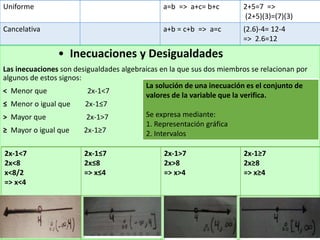 • Inecuaciones y Desigualdades
Las inecuaciones son desigualdades algebraicas en la que sus dos miembros se relacionan por
algunos de estos signos:
< Menor que 2x-1<7
≤ Menor o igual que 2x-1≤7
> Mayor que 2x-1>7
≥ Mayor o igual que 2x-1≥7
Uniforme a=b => a+c= b+c 2+5=7 =>
(2+5)(3)=(7)(3)
Cancelativa a+b = c+b => a=c (2.6)-4= 12-4
=> 2.6=12
La solución de una inecuación es el conjunto de
valores de la variable que la verifica.
Se expresa mediante:
1. Representación gráfica
2. Intervalos
2x-1<7
2x<8
x<8/2
=> x<4
2x-1≤7
2x≤8
=> x≤4
2x-1>7
2x>8
=> x>4
2x-1≥7
2x≥8
=> x≥4
 