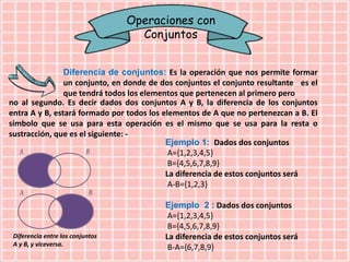 Operaciones con
Conjuntos
Diferencia de conjuntos: Es la operación que nos permite formar
un conjunto, en donde de dos conjuntos el conjunto resultante es el
que tendrá todos los elementos que pertenecen al primero pero
Ejemplo 1: Dados dos conjuntos
A={1,2,3,4,5}
B={4,5,6,7,8,9}
La diferencia de estos conjuntos será
A-B={1,2,3}
Ejemplo 2 : Dados dos conjuntos
A={1,2,3,4,5}
B={4,5,6,7,8,9}
La diferencia de estos conjuntos será
B-A={6,7,8,9}
no al segundo. Es decir dados dos conjuntos A y B, la diferencia de los conjuntos
entra A y B, estará formado por todos los elementos de A que no pertenezcan a B. El
símbolo que se usa para esta operación es el mismo que se usa para la resta o
sustracción, que es el siguiente: -
Diferencia entre los conjuntos
A y B, y viceversa.
 
