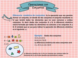 Operaciones con
Conjuntos
Diferencia simétrica de conjuntos: Es la operación que nos permite
formar un conjunto, en donde de dos conjuntos el conjunto resultante es
el que tendrá todos los elementos que no sean comunes a ambos
conjuntos. Es decir dados dos conjuntos A y B, la diferencia simétrica
estará formado por todos los elementos no comunes a los conjuntos A y
B. El símbolo que se usa para indicar la operación de diferencia simétrica
es el siguiente: △.
Ejemplo : Dados dos conjuntos
A={1,2,3,4,5}
B={4,5,6,7,8,9}
La diferencia simétrica de estos conjuntos será
A △ B={1,2,3,6,7,8,9}
La diferencia simétrica de A y B es el conjunto que contiene todos los
elementos de A y de B salvo aquellos que pertenecen a ambos.
 