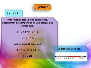 Ejemplo:
| x – 7| < 3
Para resolver este tipo de desigualdad,
necesitamos descomponerla en una desigualdad
compuesta .
x – 7 < 3 Y x – 7 > –3
–3 < x – 7 < 3
Sume 7 en cada expresión.
-3 + 7 < x - 7 + 7 < 3 + 7
4 < x <10
La gráfica se vería así:
 