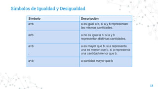 Símbolos de Igualdad y Desigualdad
13
Símbolo Descripción
a=b
a≠b
a>b
.
a<b
a es igual a b, si a y b representan
las mismas cantidades.
a no es igual a b, si a y b
representan distintas cantidades.
a es mayor que b, si a representa
una es menor que b, si a representa
una cantidad menor que b.
a cantidad mayor que b
 