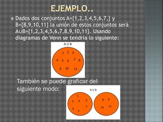  Dados dos conjuntos A={1,2,3,4,5,6,7,} y
B={8,9,10,11} la unión de estos conjuntos será
A∪B={1,2,3,4,5,6,7,8,9,10,11}. Usando
diagramas de Venn se tendría lo siguiente:
También se puede graficar del
siguiente modo:
 