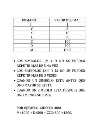 ROMANO VALOR DECIMAL
I 1
V 5
X 10
L 50
C 100
D 500
M 1000
 LOS SIMBOLOS L,V Y D NO SE PUEDEN
REPETIR MAS DE UNA VEZ
 LOS SIMBOLOS I,X,C Y M NO SE PUEDEN
REPETIR MAS DE 3 VESES
 CUANDO UN SIMBOLO ESTA ANTES QUE
UNO MAYOR SE RESTA
 CUANDO UN SIMBOLO ESTA DESPUES QUE
UNO MENOR SE SUMA
POR EJEMPLO: MDCCC=1800
M=1000 + D=500 + CCC=300 =1800.
 