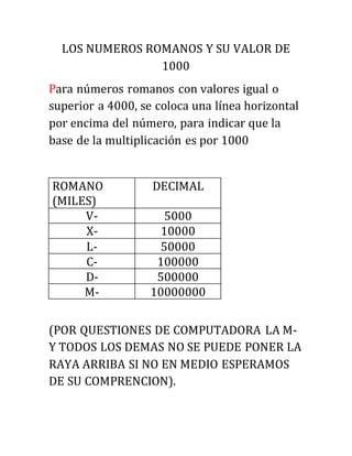 LOS NUMEROS ROMANOS Y SU VALOR DE
1000
Para números romanos con valores igual o
superior a 4000, se coloca una línea horizontal
por encima del número, para indicar que la
base de la multiplicación es por 1000
ROMANO
(MILES)
DECIMAL
V- 5000
X- 10000
L- 50000
C- 100000
D- 500000
M- 10000000
(POR QUESTIONES DE COMPUTADORA LA M-
Y TODOS LOS DEMAS NO SE PUEDE PONER LA
RAYA ARRIBA SI NO EN MEDIO ESPERAMOS
DE SU COMPRENCION).
 