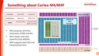 Process Core M4f NuMicro® M480 Series Introduction - Sept.2019