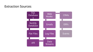 Extraction Sources
SQL
Database
s
NoSQL
Database
Flat Files
API
Data
Streams
Log Files
Emails
Web
Hooks
CRMs
ERPs
Events
 