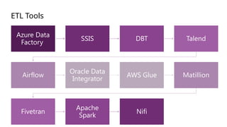 ETL Tools
Azure Data
Factory
SSIS DBT Talend
Airflow
Oracle Data
Integrator
AWS Glue Matillion
Fivetran
Apache
Spark
Nifi
 