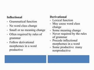 Inflectional
 Grammatical function
 No word class change
 Small or no meaning change
 Often required by rules of
grammar
 Follow derivational
morphemes in a word
productive
Derivational
 Lexical function
 May cause word class
change
 Some meaning change
 Never required by the rules
of grammar
 Precede inflectional
morphemes in a word
 Some productive many
nonproductive
 