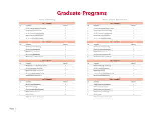 Page 32
Master of Public Administration
MGT619 Thesis *
*Option for student to do the reseach
PUA502 Rural Development Mgt
PUA516 Tax Policy Adminiistration
PUA505 Administration Law
PUA506 Urban Development Mgt
PUA617 Public & Non-proﬁt Budget
PUA503 Administratve Theory & Process
PUA501 Public Administration & Mgt
ACT501 Financial & Cost Accounting
MGT501 Mgt & Org Development
MKT501 Marketing Mgt & Strategy
PUA613 Conﬂict Mgt in Public Org
MGT616 Projecet Management
FIB602 Public Finance
PUA618 HRM for Public & Nonproﬁt Org
MGT602 Research Methodology
PUA619 Policy Form. & Implemen.
PUA612 Govt. Administration
PUA614 Public Policy & Planning
PUA615 Change in Public Org.
Master of Marketing
MGT619 Thesis *
*Option for student to do the reseach
MKT505 Bus-to-Bus Marketing
MKT503 Brand Management
MKT506 Consumer Behavior
MKT616 Sales Management
MKT516 Advanced Mark. Research
ECO501 Applied Statistics & Forecasting
ECO502 Managerial Economics
ACT501 Financial & Cost Accounting
MGT501 Mgt & Org Development
MKT501 Marketing Mgt & Strategy
MKT602 Communication & Public Opinion
MKT618 International Marketing
MGT616 Total Quality Management
MKT619 Consumer Relationship Mgt
MGT602 Research Methodology
MKT612 Profuct Management
MKT613 Pricing Stratgy
MKT614 Advertising and Promotion
MKT617 Retail Management
Graduate Programs
 