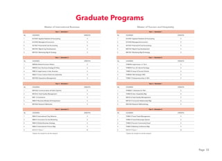 Page 33
Master of Tourism and Hospitality
MGT619 Thesis *
*Option for student to do the reseach
THM506 Legal Issues in T & H
THM503 Tour. & Cultural Heritage
THM516 Hosp. & Tourism Policies
THM505 T&H Strategic HRD
THM617 Entrepreneurship in T&H
ECO501 Applied Stratistics & Forecasting
ECO502 Managerial Economics
ACT501 Financial & Cost Accounting
MGT501 Mgt & Org Development
MKT501 Marketing Mgt & Strategy
THM602 E-Business for T&H
THM618 Inter. Hospitality Mgt
MGT616 Total Quality Management
MKT619 Consumer Relationship Mgt
MGT602 Research Methodology
THM613 Travel Trade Management
THM612 Food & Beverage Operat.
THM614 Tourism Community Devel
THM615 Meeting Conference Mgt
Master of International Business
MGT619 Thesis *
*Option for student to do the reseach
INB506 Global Econimic Politics
INB503 Inter. Business Strategy & Policy
INB516 Legal Issues in Inter. Business
INB617 Cross-Cultural Teams & Leadership
MGT505 Operations Management
ECO501 Applied Statistics & Forecasting
ECO502 Managerial Economics
ACT501 Financial & Cost Accounting
MGT501 Mgt & Org Development
MKT501 Marketing Mgt & Strategy
MKT602 Communication & Public Opinion
MGT616 Total Quality Management
MKT E-Commerce
INB619 Business Models & Entrepreneur.
MGT602 Research Methodos
INB615 International Org. Behavior
INB612 Innovation for the Marketing
INB614 Global Business Strategy
INB613 International Finance Mgt
Graduate Programs
 