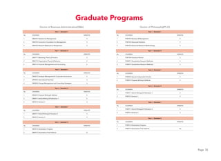 Page 35
PHD704 Literature Review
PHD811 Quantitative Research Methods
PHD812 Quantitative Research Methods
PHD701 Business & Management
PHD702 Advanced Statistice
PHD703 Advanced Research Methodology
PHD823 Special Independent Studies
PHD815 Proposal Writing & Defense
18
PHD911 Article Writings & Publication 1
PHD912 Seminar 1
PHD911 Artical Writings & Publication 2
PHD912 Seminar 2
PHD913 Dissertation Progress
PHD913 Dissertation Final Defense
Doctor of Philosophy(Ph.D)Doctor of Business Administration(DBA)
DBA711 Marketing Theory & Practice
DBA712 Organization Theory & Behavior
DBA714 Financial Management and Accounting
DBA701 Statistics for Management
DBA702 Economics Foundation for Management
DBA703 Research Methods for Mangement
DBA815 Strategic Management & Corporate Governance
DBA823 International Business
DBA824 Change Management and Consulting Strategies
DBA815 Proposal Writing & Defense
DBA911 Article Writing & Publication 1
DBA912 Seminar 1
DBA911 Artical Writing & Pulication 2
DBA912 Seminar 2
DBA913 Dissertation Progress
DBA913 Dissertation Final Defense
Graduate Programs
 