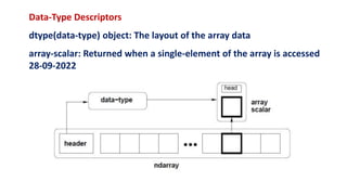 Data-Type Descriptors
dtype(data-type) object: The layout of the array data
array-scalar: Returned when a single-element of the array is accessed
28-09-2022
 