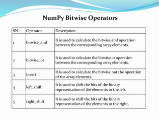 NumPy Bitwise Operators
SN Operator Description
1 bitwise_and
It is used to calculate the bitwise and operation
between the corresponding array elements.
2 bitwise_or
It is used to calculate the bitwise or operation
between the corresponding array elements.
3 invert
It is used to calculate the bitwise not the operation
of the array elements.
4 left_shift
It is used to shift the bits of the binary
representation of the elements to the left.
5 right_shift
It is used to shift the bits of the binary
representation of the elements to the right.
 