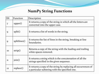NumPy String Functions
SN Function Description
7 upper()
It returns a copy of the string in which all the letters are
converted into the upper case.
9 split() It returns a list of words in the string.
9 splitlines()
It returns the list of lines in the string, breaking at line
boundaries.
10 strip()
Returns a copy of the string with the leading and trailing
white spaces removed.
11 join()
It returns a string which is the concatenation of all the
strings specified in the given sequence.
12 replace()
It returns a copy of the string by replacing all occurrences of
a particular substring with the specified one.
 