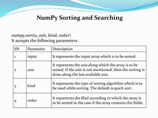 NumPy Sorting and Searching
numpy.sort(a, axis, kind, order)
It accepts the following parameters.
SN Parameter Description
1 input It represents the input array which is to be sorted.
2 axis
It represents the axis along which the array is to be
sorted. If the axis is not mentioned, then the sorting is
done along the last available axis.
3 kind
It represents the type of sorting algorithm which is to
be used while sorting. The default is quick sort.
4 order
It represents the filed according to which the array is
to be sorted in the case if the array contains the fields.
 
