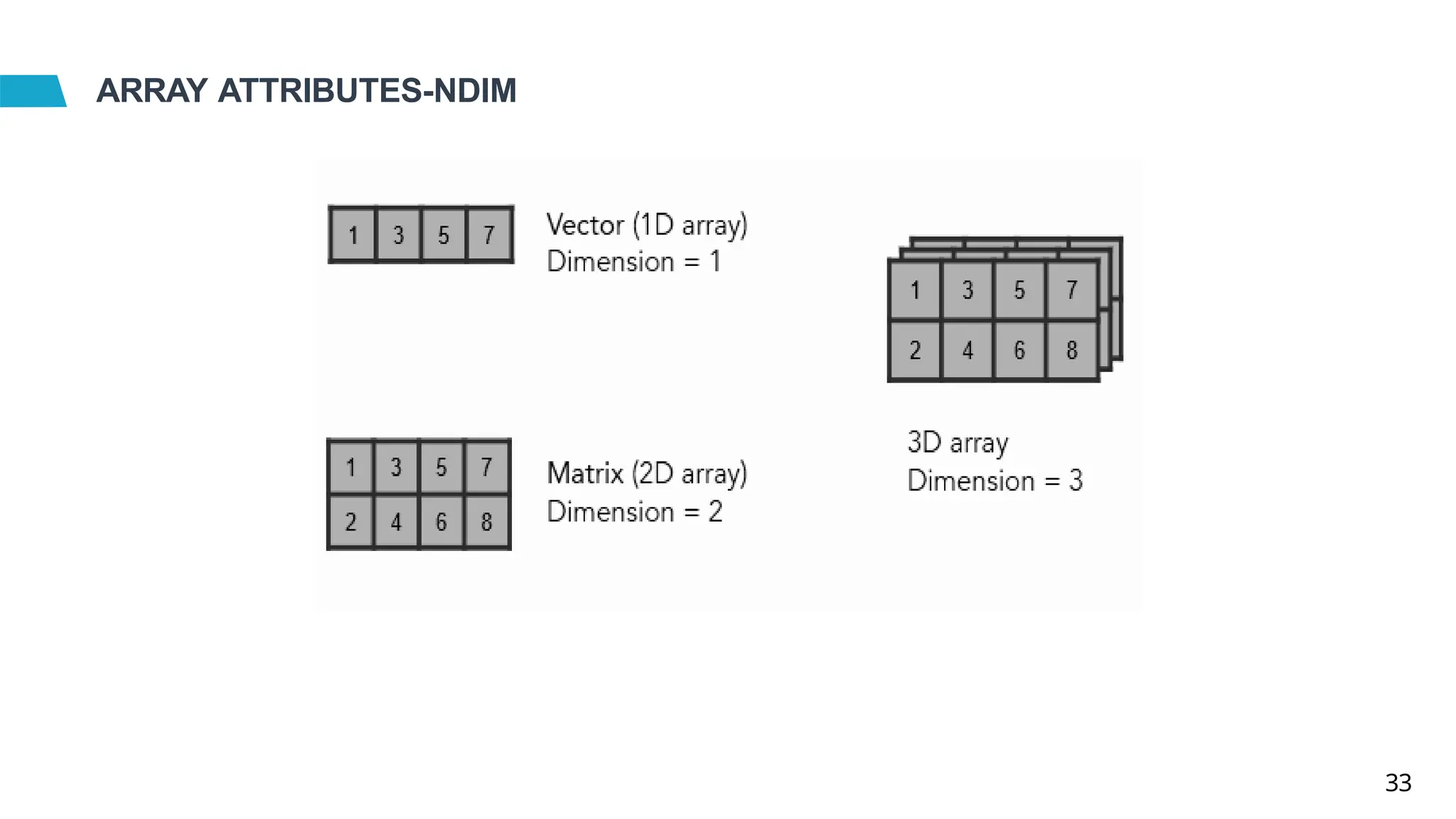 ARRAY ATTRIBUTES-NDIM
33
 