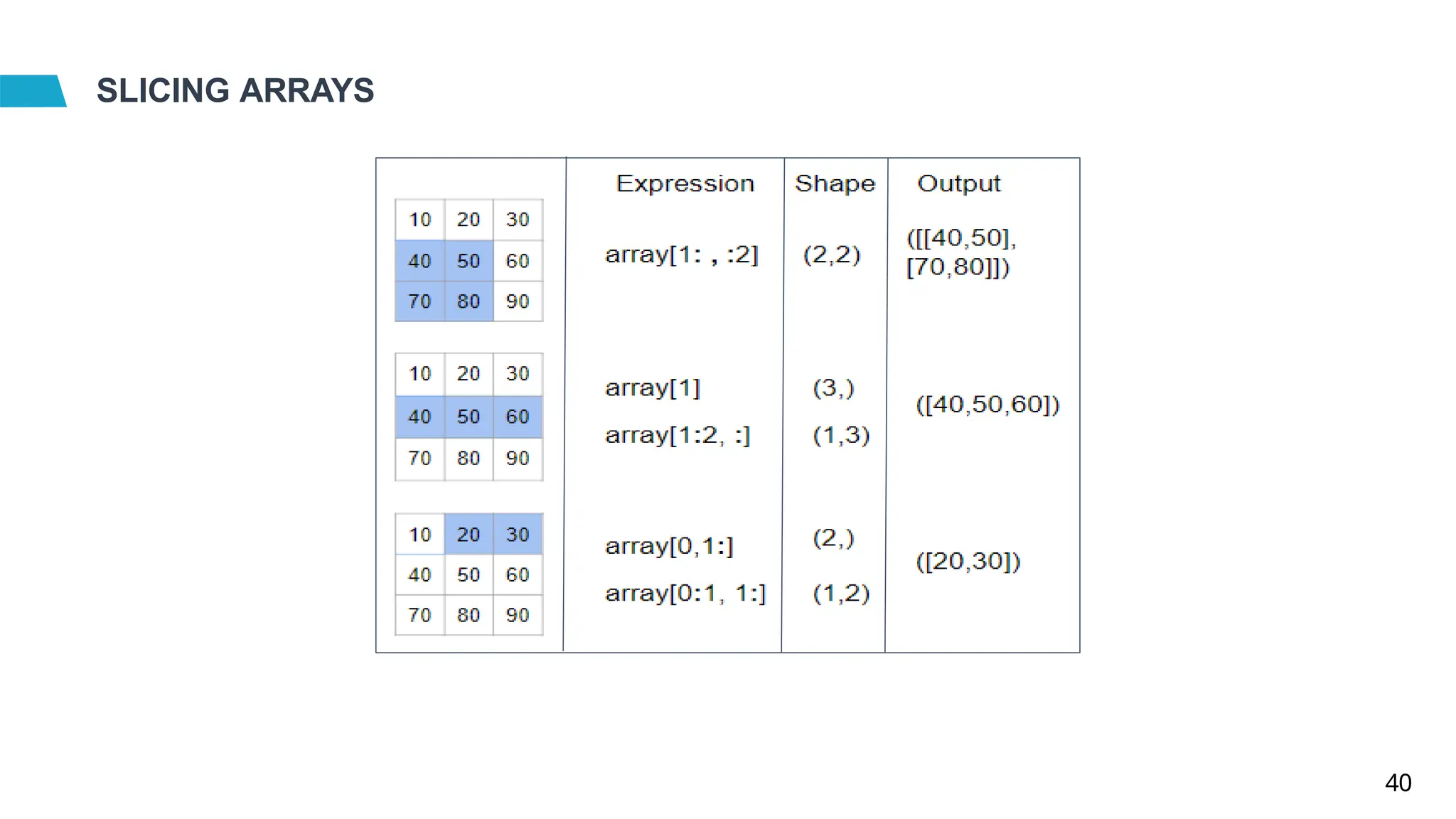 SLICING ARRAYS
40
 