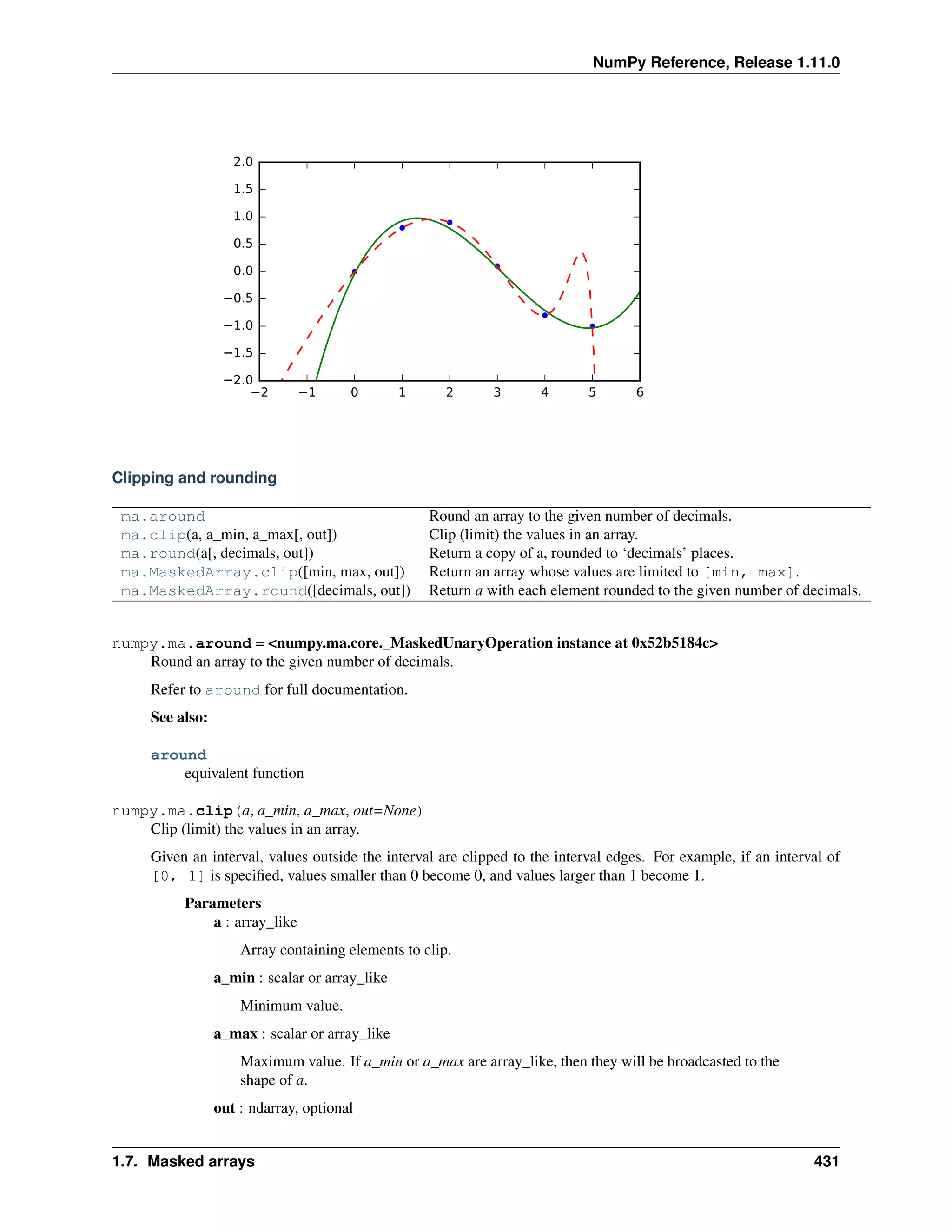 NumPy Reference, Release 1.11.0
2 1 0 1 2 3 4 5 6
2.0
1.5
1.0
0.5
0.0
0.5
1.0
1.5
2.0
Clipping and rounding
ma.around Round an array to the given number of decimals.
ma.clip(a, a_min, a_max[, out]) Clip (limit) the values in an array.
ma.round(a[, decimals, out]) Return a copy of a, rounded to ‘decimals’ places.
ma.MaskedArray.clip([min, max, out]) Return an array whose values are limited to [min, max].
ma.MaskedArray.round([decimals, out]) Return a with each element rounded to the given number of decimals.
numpy.ma.around = <numpy.ma.core._MaskedUnaryOperation instance at 0x52b5184c>
Round an array to the given number of decimals.
Refer to around for full documentation.
See also:
around
equivalent function
numpy.ma.clip(a, a_min, a_max, out=None)
Clip (limit) the values in an array.
Given an interval, values outside the interval are clipped to the interval edges. For example, if an interval of
[0, 1] is specified, values smaller than 0 become 0, and values larger than 1 become 1.
Parameters
a : array_like
Array containing elements to clip.
a_min : scalar or array_like
Minimum value.
a_max : scalar or array_like
Maximum value. If a_min or a_max are array_like, then they will be broadcasted to the
shape of a.
out : ndarray, optional
1.7. Masked arrays 431
 