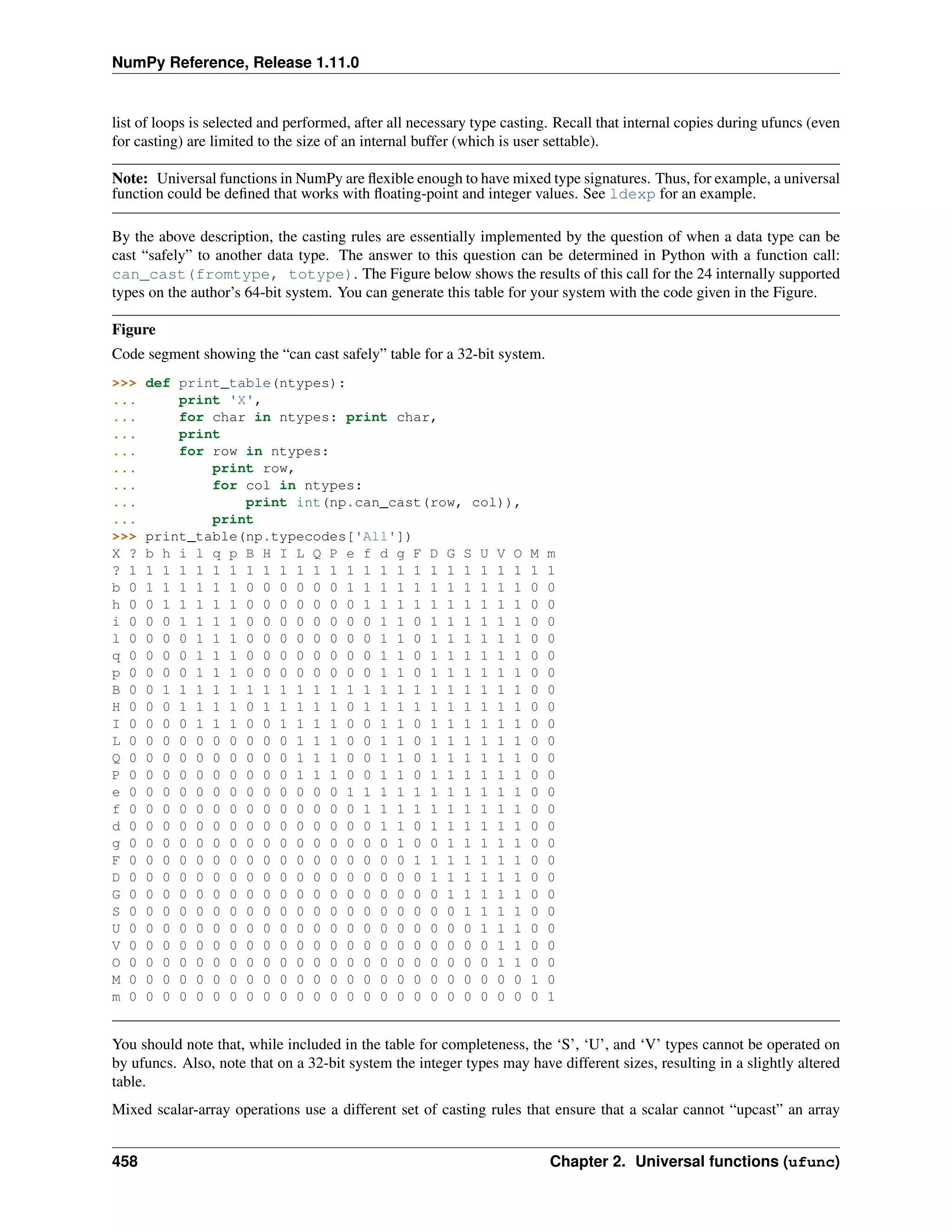NumPy Reference, Release 1.11.0
list of loops is selected and performed, after all necessary type casting. Recall that internal copies during ufuncs (even
for casting) are limited to the size of an internal buffer (which is user settable).
Note: Universal functions in NumPy are flexible enough to have mixed type signatures. Thus, for example, a universal
function could be defined that works with floating-point and integer values. See ldexp for an example.
By the above description, the casting rules are essentially implemented by the question of when a data type can be
cast “safely” to another data type. The answer to this question can be determined in Python with a function call:
can_cast(fromtype, totype). The Figure below shows the results of this call for the 24 internally supported
types on the author’s 64-bit system. You can generate this table for your system with the code given in the Figure.
Figure
Code segment showing the “can cast safely” table for a 32-bit system.
>>> def print_table(ntypes):
... print 'X',
... for char in ntypes: print char,
... print
... for row in ntypes:
... print row,
... for col in ntypes:
... print int(np.can_cast(row, col)),
... print
>>> print_table(np.typecodes['All'])
X ? b h i l q p B H I L Q P e f d g F D G S U V O M m
? 1 1 1 1 1 1 1 1 1 1 1 1 1 1 1 1 1 1 1 1 1 1 1 1 1 1
b 0 1 1 1 1 1 1 0 0 0 0 0 0 1 1 1 1 1 1 1 1 1 1 1 0 0
h 0 0 1 1 1 1 1 0 0 0 0 0 0 0 1 1 1 1 1 1 1 1 1 1 0 0
i 0 0 0 1 1 1 1 0 0 0 0 0 0 0 0 1 1 0 1 1 1 1 1 1 0 0
l 0 0 0 0 1 1 1 0 0 0 0 0 0 0 0 1 1 0 1 1 1 1 1 1 0 0
q 0 0 0 0 1 1 1 0 0 0 0 0 0 0 0 1 1 0 1 1 1 1 1 1 0 0
p 0 0 0 0 1 1 1 0 0 0 0 0 0 0 0 1 1 0 1 1 1 1 1 1 0 0
B 0 0 1 1 1 1 1 1 1 1 1 1 1 1 1 1 1 1 1 1 1 1 1 1 0 0
H 0 0 0 1 1 1 1 0 1 1 1 1 1 0 1 1 1 1 1 1 1 1 1 1 0 0
I 0 0 0 0 1 1 1 0 0 1 1 1 1 0 0 1 1 0 1 1 1 1 1 1 0 0
L 0 0 0 0 0 0 0 0 0 0 1 1 1 0 0 1 1 0 1 1 1 1 1 1 0 0
Q 0 0 0 0 0 0 0 0 0 0 1 1 1 0 0 1 1 0 1 1 1 1 1 1 0 0
P 0 0 0 0 0 0 0 0 0 0 1 1 1 0 0 1 1 0 1 1 1 1 1 1 0 0
e 0 0 0 0 0 0 0 0 0 0 0 0 0 1 1 1 1 1 1 1 1 1 1 1 0 0
f 0 0 0 0 0 0 0 0 0 0 0 0 0 0 1 1 1 1 1 1 1 1 1 1 0 0
d 0 0 0 0 0 0 0 0 0 0 0 0 0 0 0 1 1 0 1 1 1 1 1 1 0 0
g 0 0 0 0 0 0 0 0 0 0 0 0 0 0 0 0 1 0 0 1 1 1 1 1 0 0
F 0 0 0 0 0 0 0 0 0 0 0 0 0 0 0 0 0 1 1 1 1 1 1 1 0 0
D 0 0 0 0 0 0 0 0 0 0 0 0 0 0 0 0 0 0 1 1 1 1 1 1 0 0
G 0 0 0 0 0 0 0 0 0 0 0 0 0 0 0 0 0 0 0 1 1 1 1 1 0 0
S 0 0 0 0 0 0 0 0 0 0 0 0 0 0 0 0 0 0 0 0 1 1 1 1 0 0
U 0 0 0 0 0 0 0 0 0 0 0 0 0 0 0 0 0 0 0 0 0 1 1 1 0 0
V 0 0 0 0 0 0 0 0 0 0 0 0 0 0 0 0 0 0 0 0 0 0 1 1 0 0
O 0 0 0 0 0 0 0 0 0 0 0 0 0 0 0 0 0 0 0 0 0 0 1 1 0 0
M 0 0 0 0 0 0 0 0 0 0 0 0 0 0 0 0 0 0 0 0 0 0 0 0 1 0
m 0 0 0 0 0 0 0 0 0 0 0 0 0 0 0 0 0 0 0 0 0 0 0 0 0 1
You should note that, while included in the table for completeness, the ‘S’, ‘U’, and ‘V’ types cannot be operated on
by ufuncs. Also, note that on a 32-bit system the integer types may have different sizes, resulting in a slightly altered
table.
Mixed scalar-array operations use a different set of casting rules that ensure that a scalar cannot “upcast” an array
458 Chapter 2. Universal functions (ufunc)
 