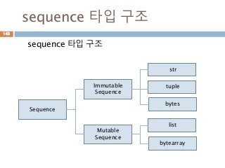 sequence 타입 구조
sequence 타입 구조
143
Sequence
Immutable
Sequence
Mutable
Sequence
str
tuple
bytes
list
bytearray
 