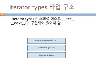 iterator types 타입 구조
iterator types은 스페셜 메소드 __iter__,
__next__가 구현되어 있어야 함
152
Iterator usered defined class
Generator expression
Generator functions
 