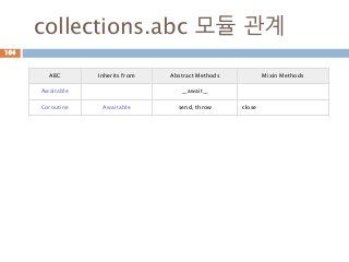 collections.abc 모듈 관계
164
ABC Inherits from Abstract Methods Mixin Methods
Awaitable __await__
Coroutine Awaitable send, throw close
 