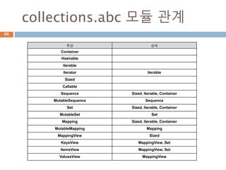 numbers 모듈
numbers 모듈은 숫자 타입에 대한 추상클래스를
가진 모듈
66
['ABCMeta', 'Complex', 'Integral', 'Number', 'Rational', 'Real',
'__all__', '__builtins__', '__cached__', '__doc__', '__file__',
'__loader__', '__name__', '__package__', '__spec__',
'abstractmethod']
 