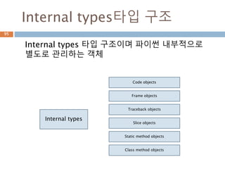 MAPPING 모듈 관계
95
ABC Inherits from
Abstract
Methods
Mixin Methods
Mapping
Sized,
Iterable,
Container
__getitem__,
__iter__,
__len__
__contains__,
keys,
items,
values,
get,
__eq__,
__ne__
MutableMapping Mapping
__getitem__,
__setitem__,
__delitem__,
__iter__,
__len__
Inherited Mapping
methods
pop,
popitem,
clear,
update,
and setdefault
 