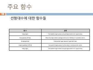 주요 함수
선형대수에 대한 함수들
함수 설명
linalg.eig(a) Compute the eigenvalues and right eigenvectors of a square array.
linalg.eigh(a[, UPLO]) Return the eigenvalues and eigenvectors of a Hermitian or symmetric matrix.
linalg.eigvals(a) Compute the eigenvalues of a general matrix.
linalg.eigvalsh(a[, UPLO]) Compute the eigenvalues of a Hermitian or real symmetric matrix.
linalg.eig(a) Compute the eigenvalues and right eigenvectors of a square array.
198
 