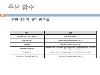 주요 함수
선형대수에 대한 함수들
함수 설명
linalg.norm(x[, ord, axis, keepdims]) Matrix or vector norm.
linalg.cond(x[, p]) Compute the condition number of a matrix.
linalg.det(a) Compute the determinant of an array.
linalg.matrix_rank(M[, tol])
Return matrix rank of array using SVD method Rank of the array is the number of SVD sing
ular values of the array that are greater than tol.
linalg.slogdet(a) Compute the sign and (natural) logarithm of the determinant of an array.
trace(a[, offset, axis1, axis2, dtype, out]) Return the sum along diagonals of the array.
200
 