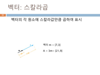 벡터란
크기(magnitude)와 방향(direction)을 표시
벡터는 tail부터 head까지의 유향선분으로
표시
62
 