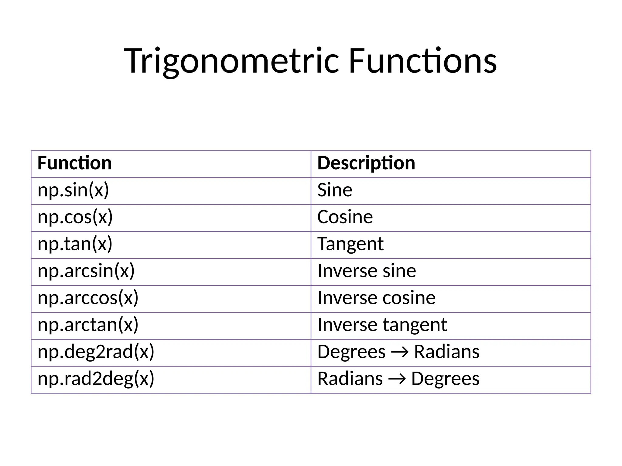 Trigonometric Functions
Function Description
np.sin(x) Sine
np.cos(x) Cosine
np.tan(x) Tangent
np.arcsin(x) Inverse sine
np.arccos(x) Inverse cosine
np.arctan(x) Inverse tangent
np.deg2rad(x) Degrees → Radians
np.rad2deg(x) Radians → Degrees
 