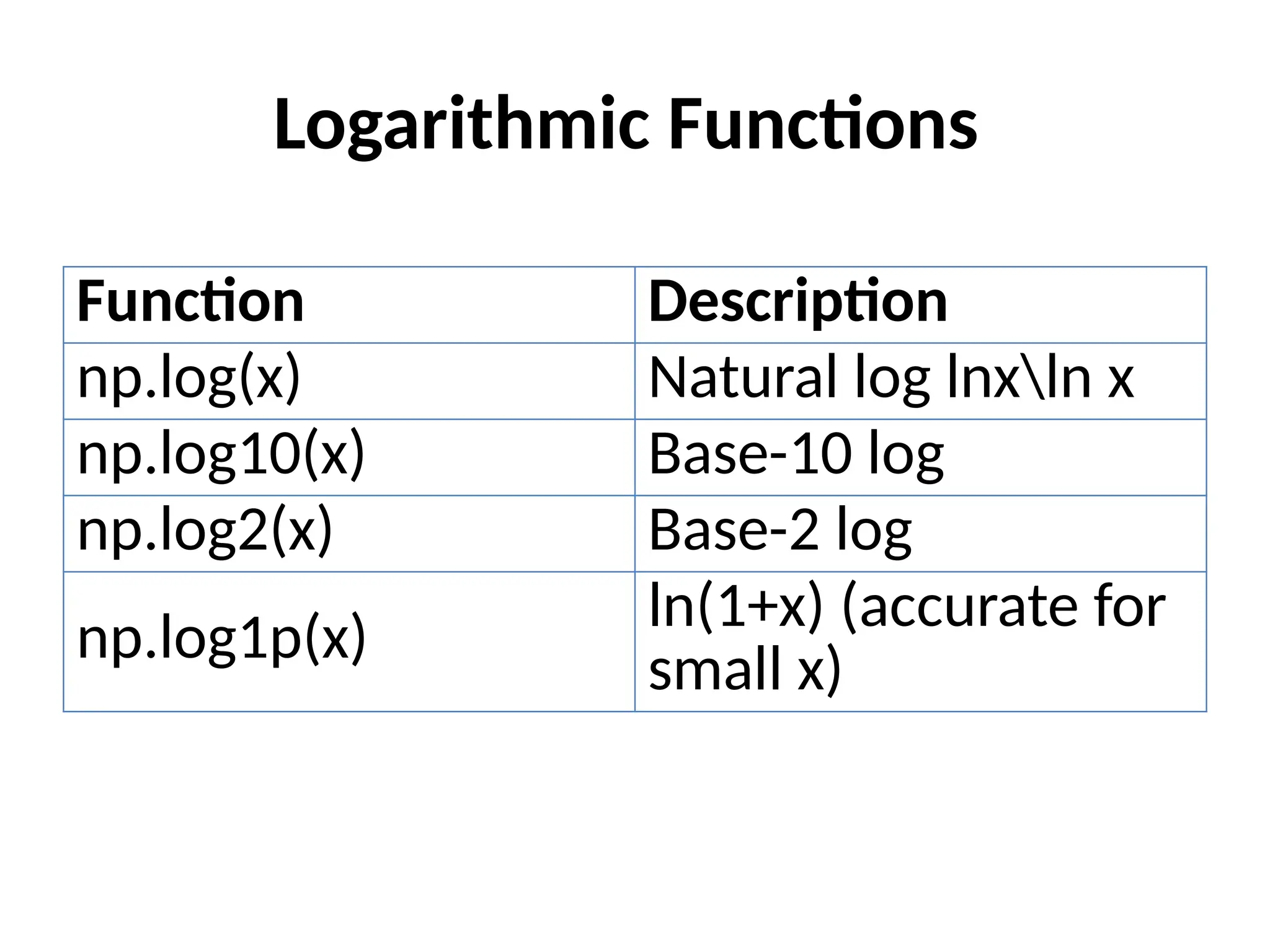 Logarithmic Functions
Function Description
np.log(x) Natural log ln⁡
xln x
np.log10(x) Base-10 log
np.log2(x) Base-2 log
np.log1p(x)
ln⁡
(1+x) (accurate for
small x)
 