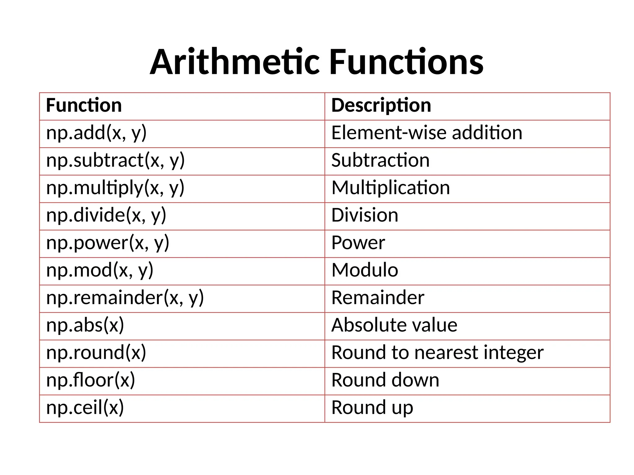 Arithmetic Functions
Function Description
np.add(x, y) Element-wise addition
np.subtract(x, y) Subtraction
np.multiply(x, y) Multiplication
np.divide(x, y) Division
np.power(x, y) Power
np.mod(x, y) Modulo
np.remainder(x, y) Remainder
np.abs(x) Absolute value
np.round(x) Round to nearest integer
np.floor(x) Round down
np.ceil(x) Round up
 