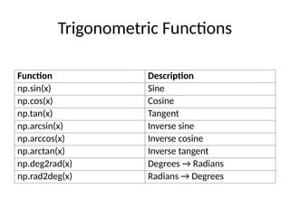 Trigonometric Functions
Function Description
np.sin(x) Sine
np.cos(x) Cosine
np.tan(x) Tangent
np.arcsin(x) Inverse sine
np.arccos(x) Inverse cosine
np.arctan(x) Inverse tangent
np.deg2rad(x) Degrees → Radians
np.rad2deg(x) Radians → Degrees
 
