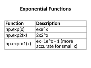 Exponential Functions
Function Description
np.exp(x) exe^x
np.exp2(x) 2x2^x
np.expm1(x) ex−1e^x - 1 (more
accurate for small x)
 