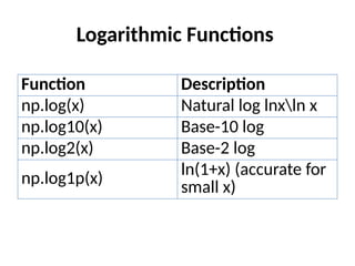 Logarithmic Functions
Function Description
np.log(x) Natural log ln⁡
xln x
np.log10(x) Base-10 log
np.log2(x) Base-2 log
np.log1p(x)
ln⁡
(1+x) (accurate for
small x)
 