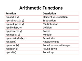 Arithmetic Functions
Function Description
np.add(x, y) Element-wise addition
np.subtract(x, y) Subtraction
np.multiply(x, y) Multiplication
np.divide(x, y) Division
np.power(x, y) Power
np.mod(x, y) Modulo
np.remainder(x, y) Remainder
np.abs(x) Absolute value
np.round(x) Round to nearest integer
np.floor(x) Round down
np.ceil(x) Round up
 