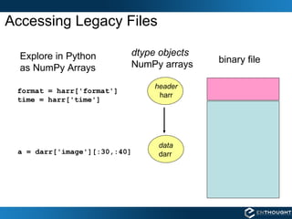 Accessing Legacy Files header harr data darr dtype objects NumPy arrays binary file format = harr['format'] time = harr['time'] Explore in Python as NumPy Arrays a = darr['image'][:30,:40] 