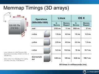 Memmap Timings (3D arrays) All times in milliseconds (ms). Linux: Ubuntu 4.1, Dell Precision 690, Dual Quad Core Zeon X5355 2.6 GHz, 8 GB Memory OS X: OS X 10.5, MacBook Pro Laptop, 2.6 GHz Core Duo, 4 GB Memory 27 ms 3505 ms  11 ms 2103 ms read 7.4 ms 4.4 ms 4.6 ms 2.8 ms y slice 8.3 ms 1.8 ms 4.8 ms 1.8 ms x slice 0.02 ms 9.2 ms In  Memory Linux downsample 4x4 z slice Operations (500x500x1000) 198.7 ms 0.02 ms 125 ms 18.7 ms 10 ms 13.8 ms Memory Mapped In  Memory Memory Mapped OS X 