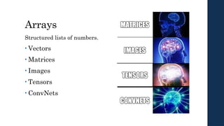 Arrays
Structured lists of numbers.
• Vectors
• Matrices
• Images
• Tensors
• ConvNets
 