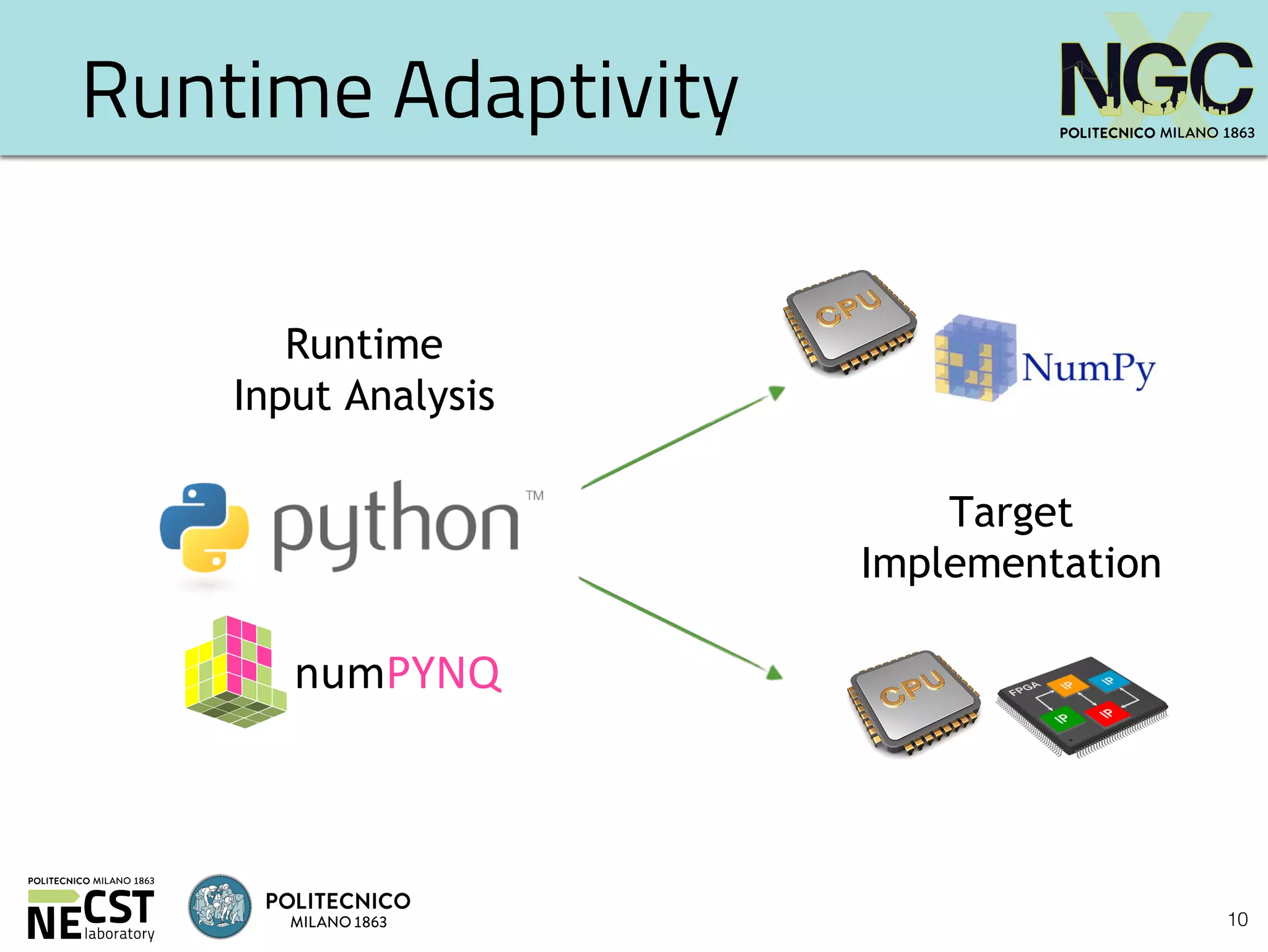 10
Runtime Adaptivity
Runtime
Input Analysis
Target
Implementation
numPYNQ
 