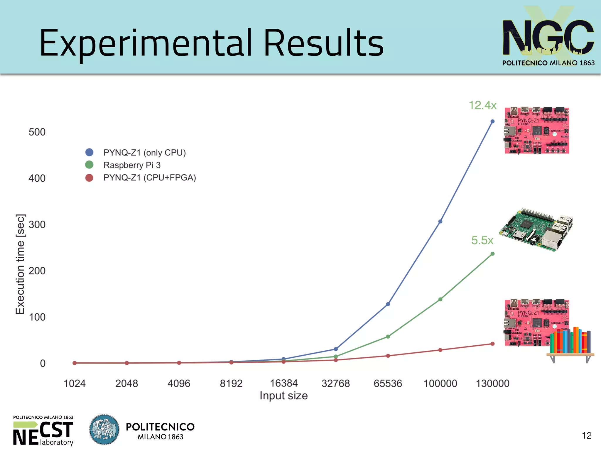 12
Experimental Results
12.4x
5.5x
 