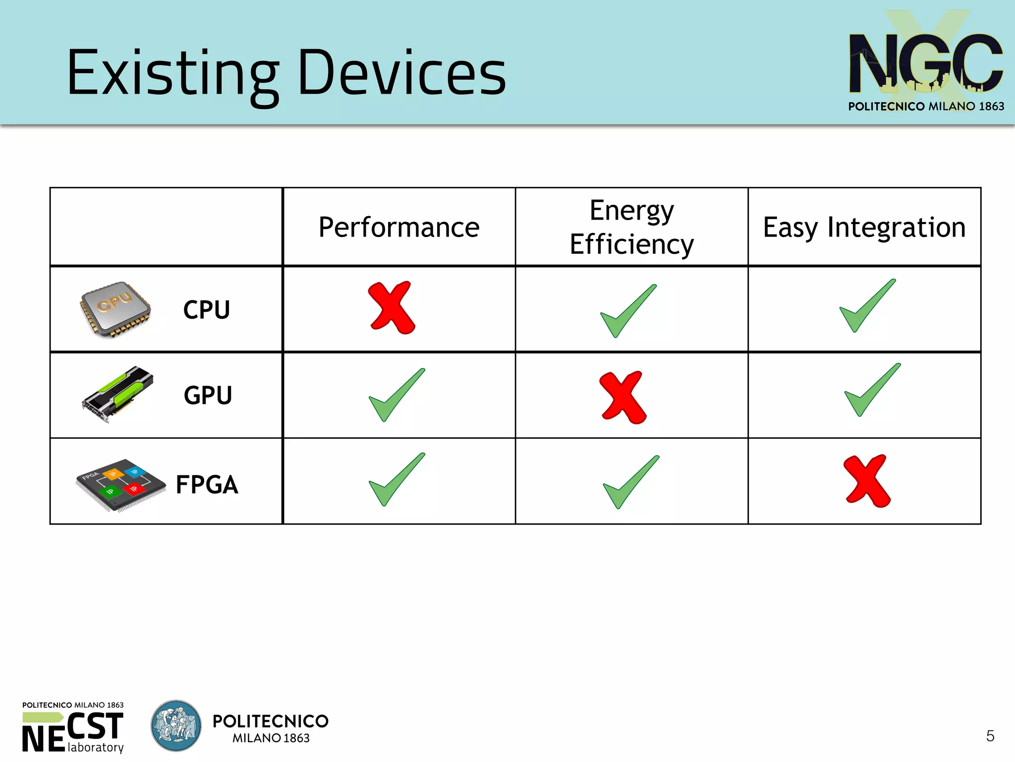 5
Existing Devices
Performance
Energy
Efficiency
Easy Integration
GPU
FPGA
CPU
 