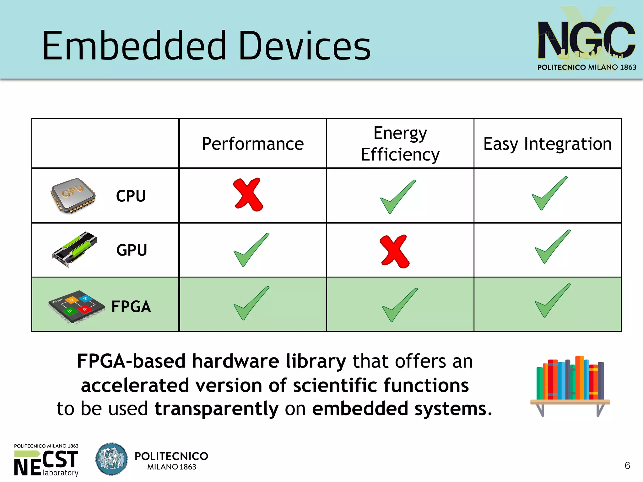 6
Embedded Devices
Performance
Energy
Efficiency
Easy Integration
GPU
FPGA
CPU
FPGA-based hardware library that offers an
accelerated version of scientific functions
to be used transparently on embedded systems.
 